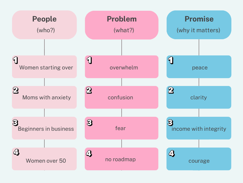 How to find your why. image of a chart. there are 3 columns and the top of each column says People (who?), Problem (what?, Promise (why it matters). and there are 4 rows. Under people it says. 1. women starting over, 2. moms with anxiety, 3, beginners in business, 4. women over 50. under column 2: 1. overwhelm, 2. confusion, 3. fear, 4. no roadmap. under column 3: 1. peace, 2. clarity, 3. income with integrity, and 4. courage. you choose one from each column and put them in a sentence to work on ideas to find your why. 