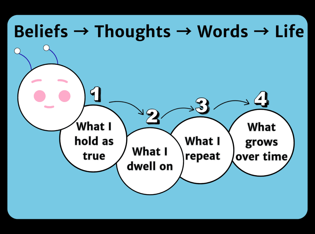 careful with your words. Caterpillar diagram showing beliefs leading to thoughts, thoughts to words, and words to life.
